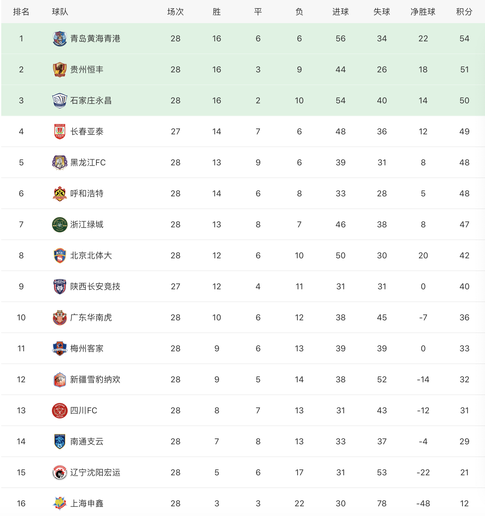 人和客场-不敌恒丰，积分榜位置不断下滑